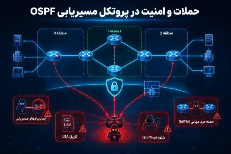 حملات و امنیت در پروتکل مسیریابی OSPF